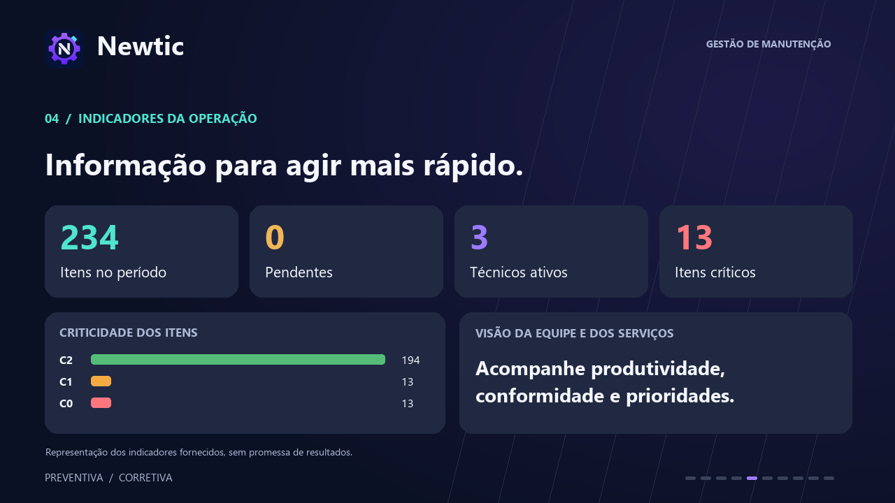 Representação dos indicadores Newtic: itens no período, pendências, técnicos ativos e criticidade